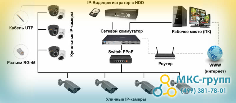 Состав системы видеонаблюдения